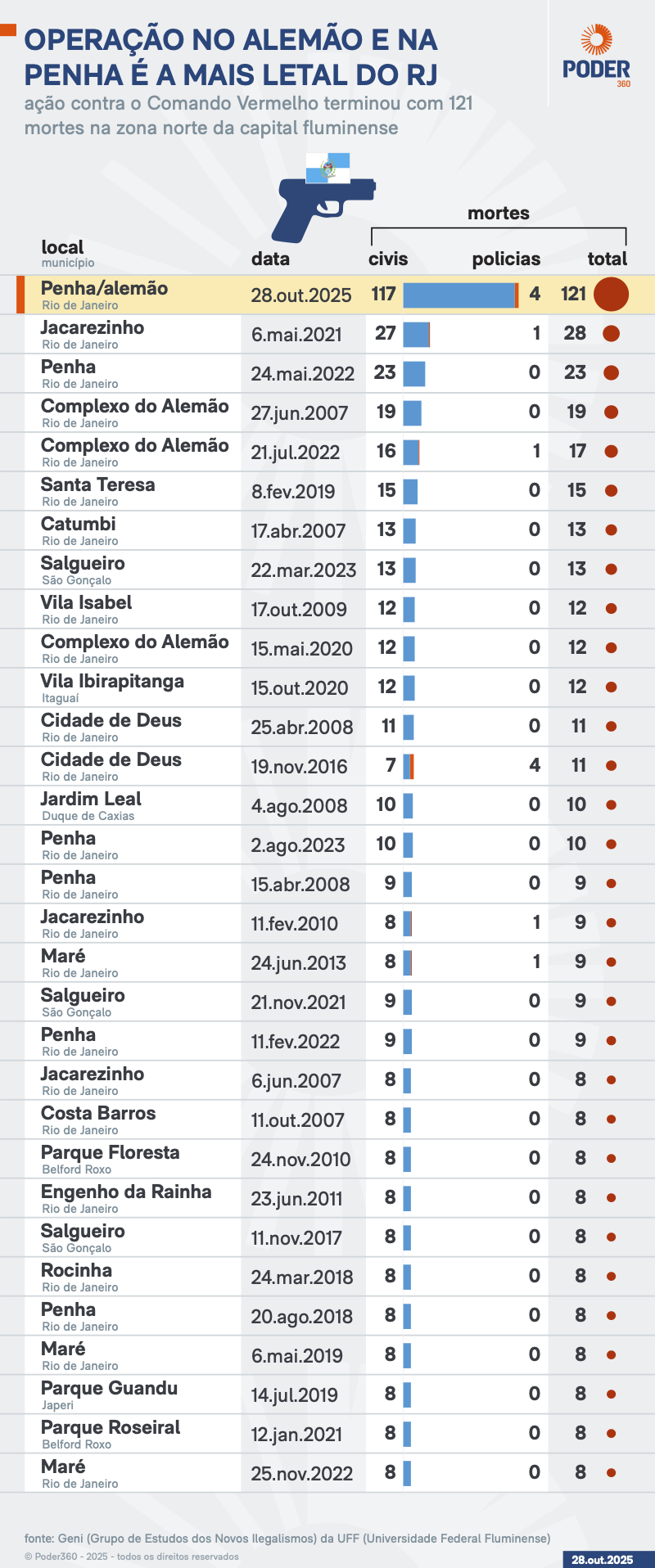 ranking de letalidade nas opera&ccedil;&otilde;es policiais no RJ