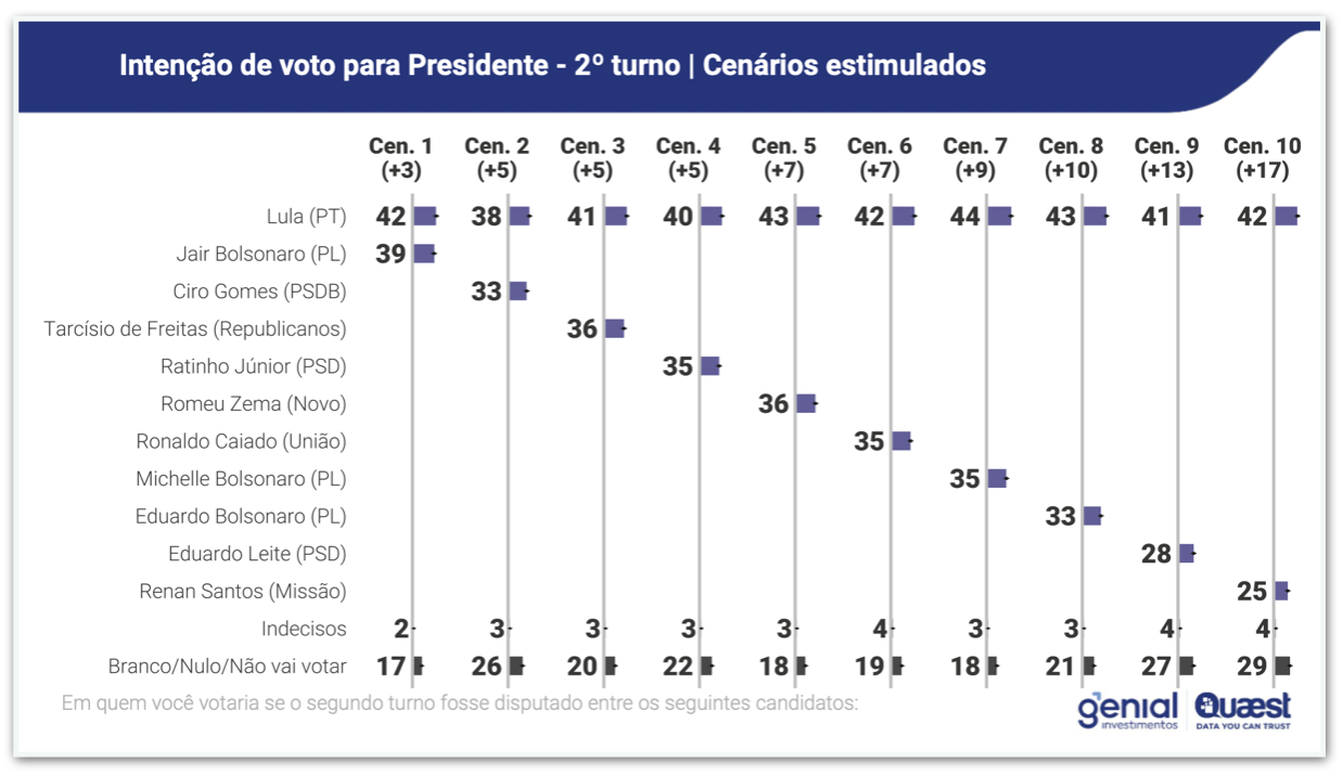 Gr&aacute;fico da Genial Quaest mostra a Inten&ccedil;&atilde;o de voto para Presidente em um poss&iacute;vel segundo turno nas elei&ccedil;&otilde;es de 2026.
