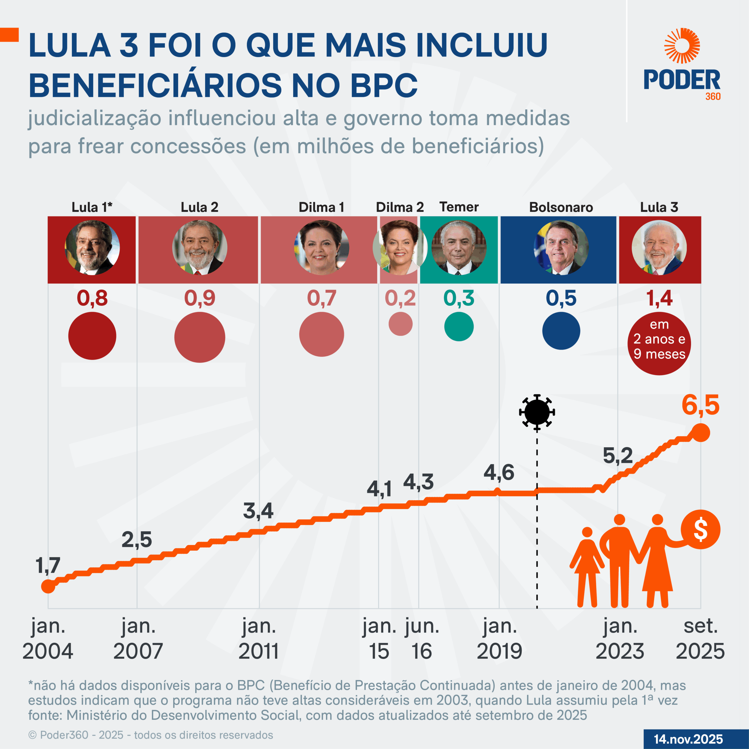 Infogr&aacute;fico sobre a alta de gastos e benefici&aacute;rios com o BPC