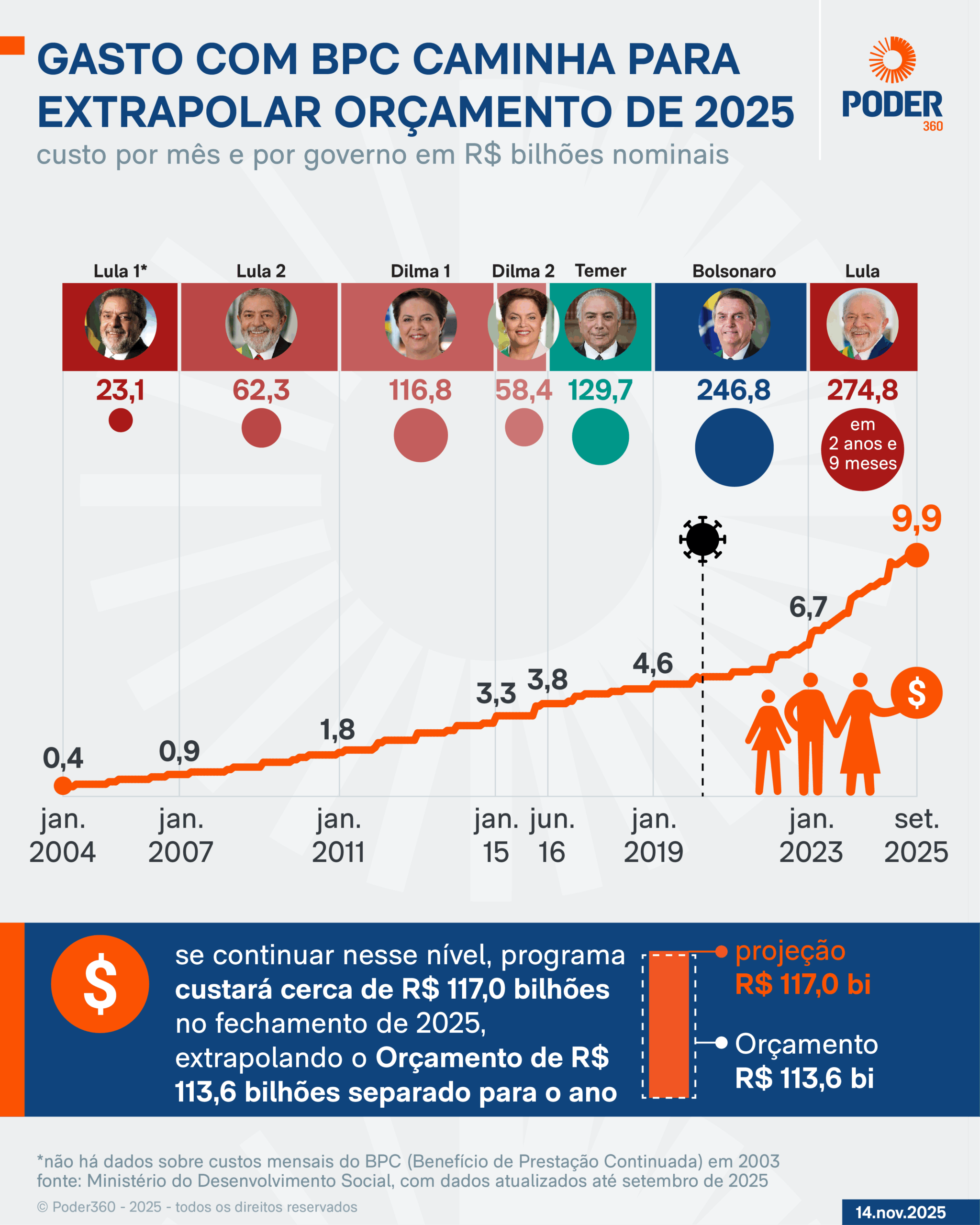 Infogr&aacute;fico sobre a alta de gastos e benefici&aacute;rios com o BPC