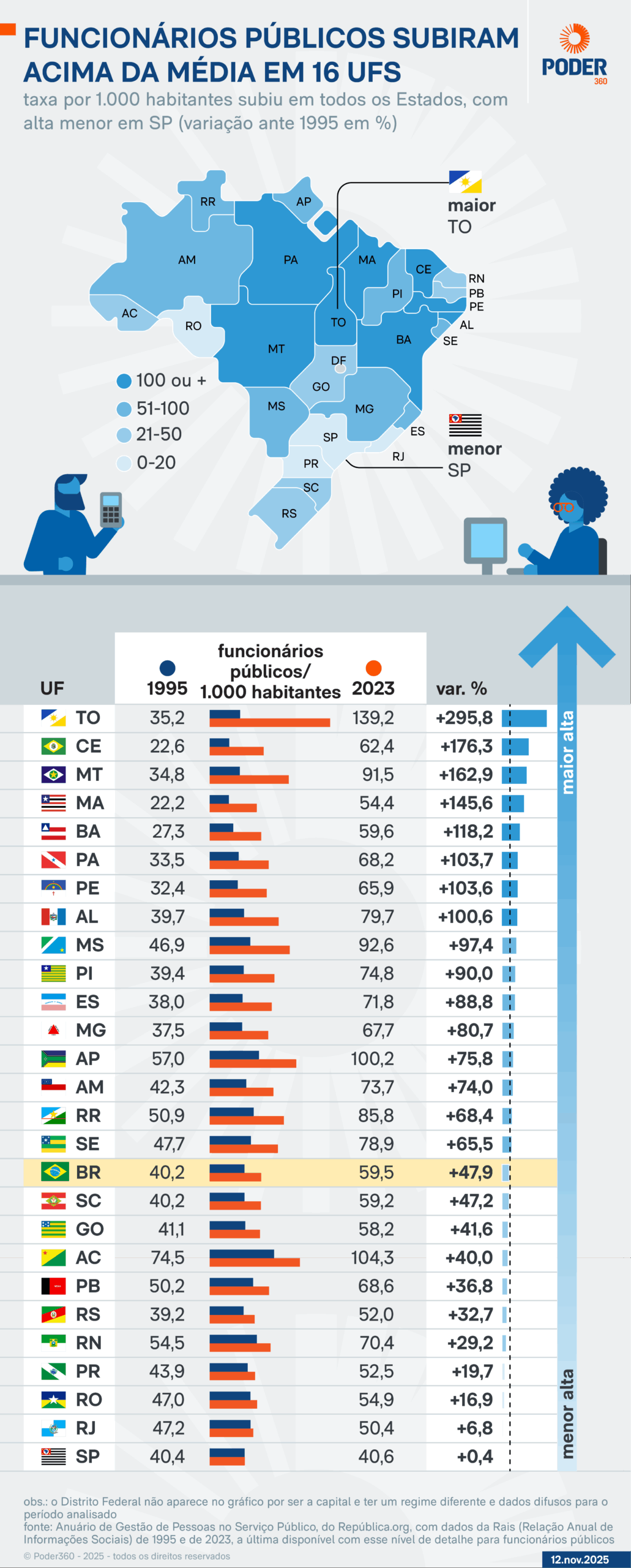 Infogr&aacute;fico sobre a alta de funcion&aacute;rios p&uacute;blicos nos Estados