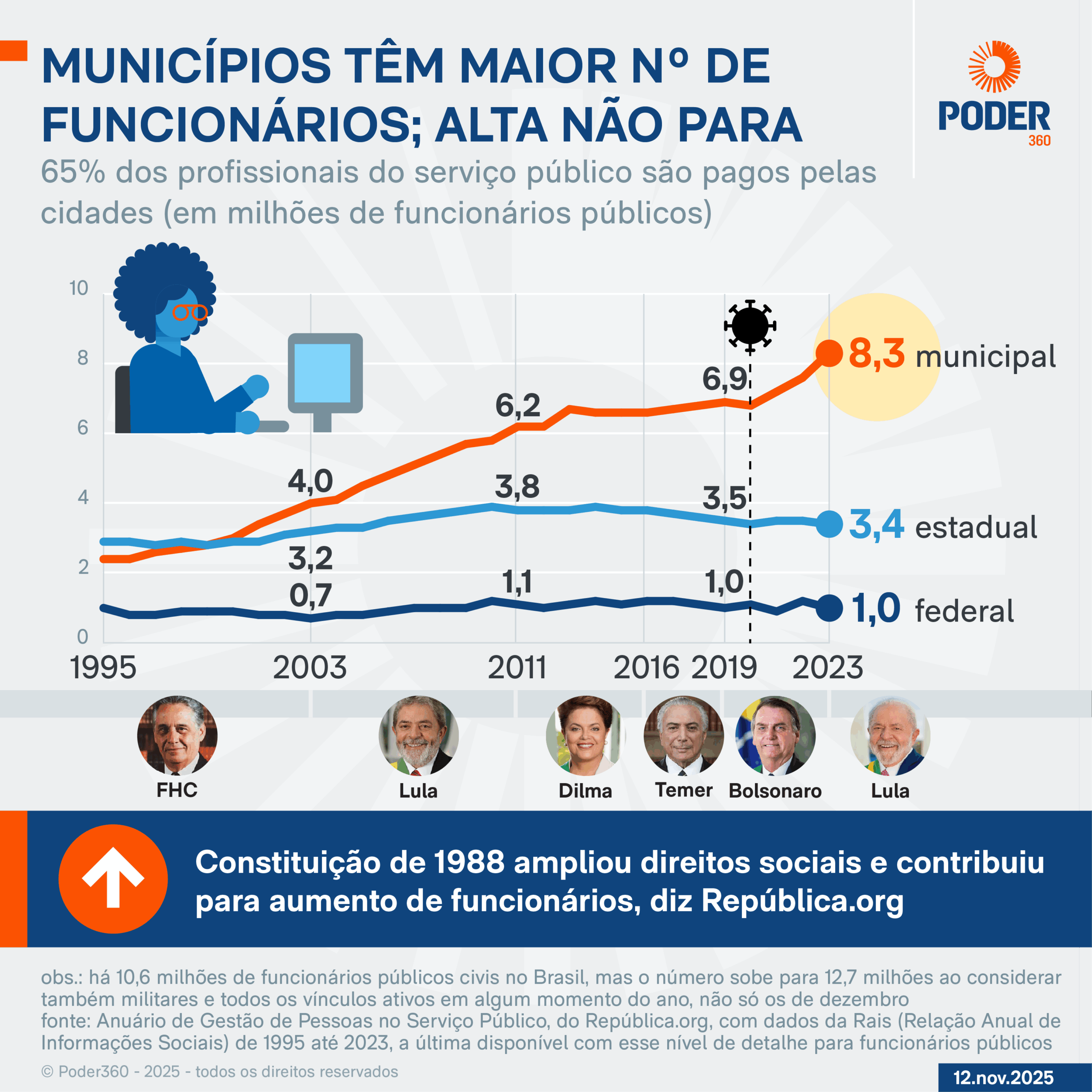 Infogr&aacute;fico sobre a alta de funcion&aacute;rios p&uacute;blicos nos Estados