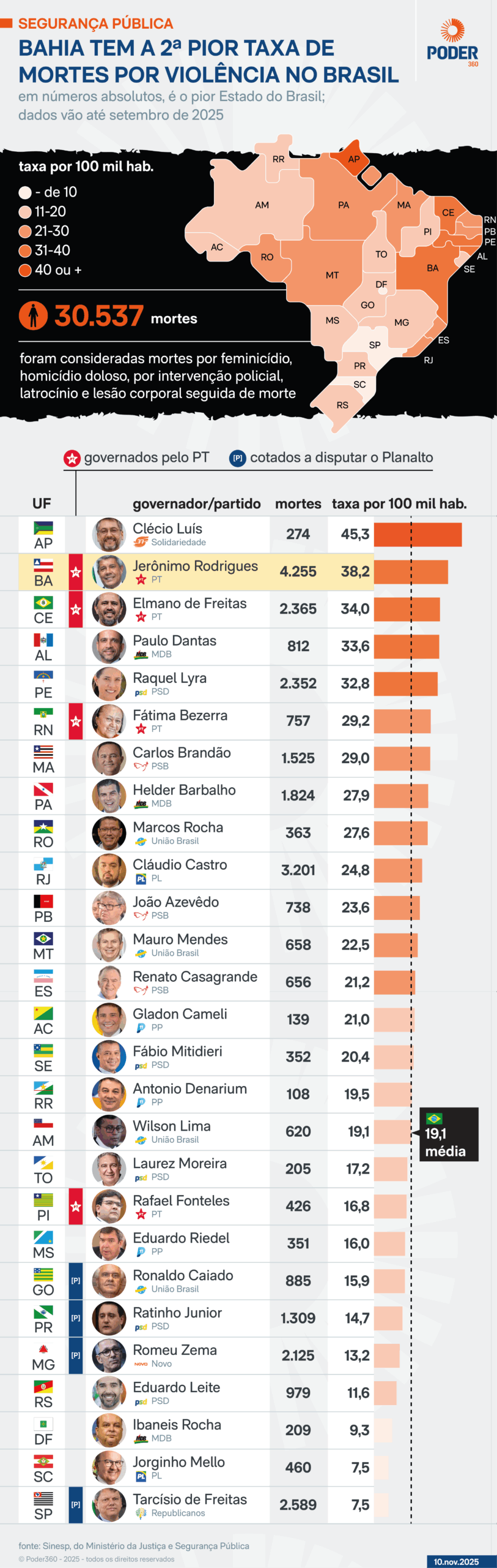 Infogr&aacute;fico mostra que a Bahia tem a segunda pior taxa de mortes por viol&ecirc;ncia no Brasil.