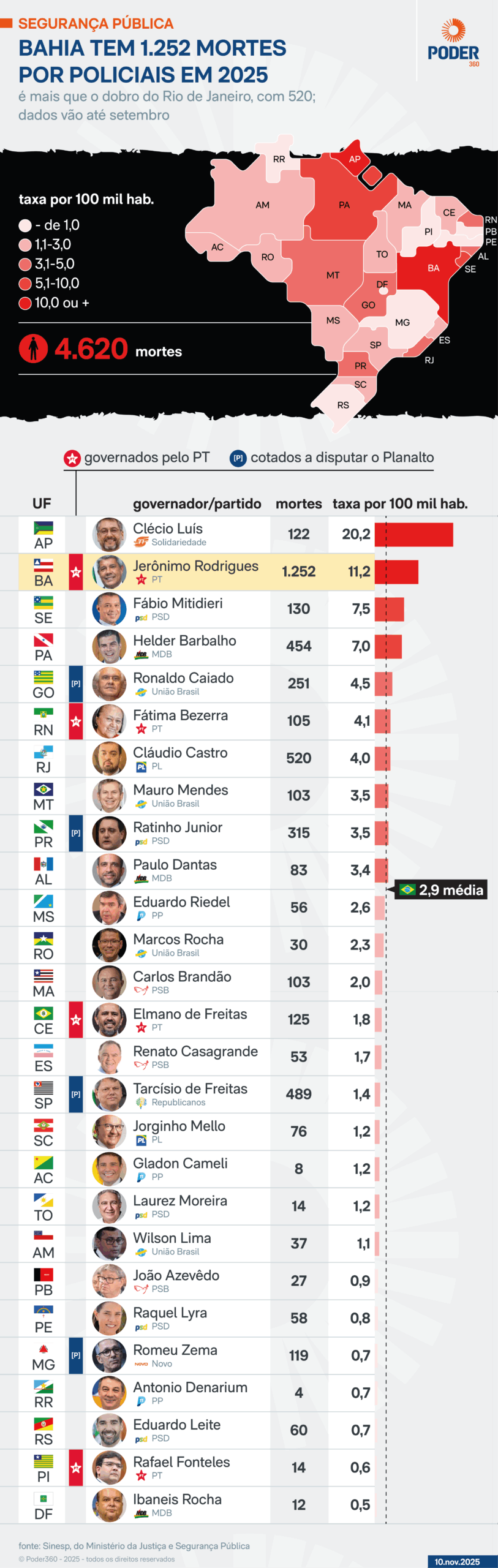 Infogr&aacute;fico mostra que a Bahia tem 1.252 mortes por policiais em 2025 em compara&ccedil;&atilde;o a outros estados do Brasil.