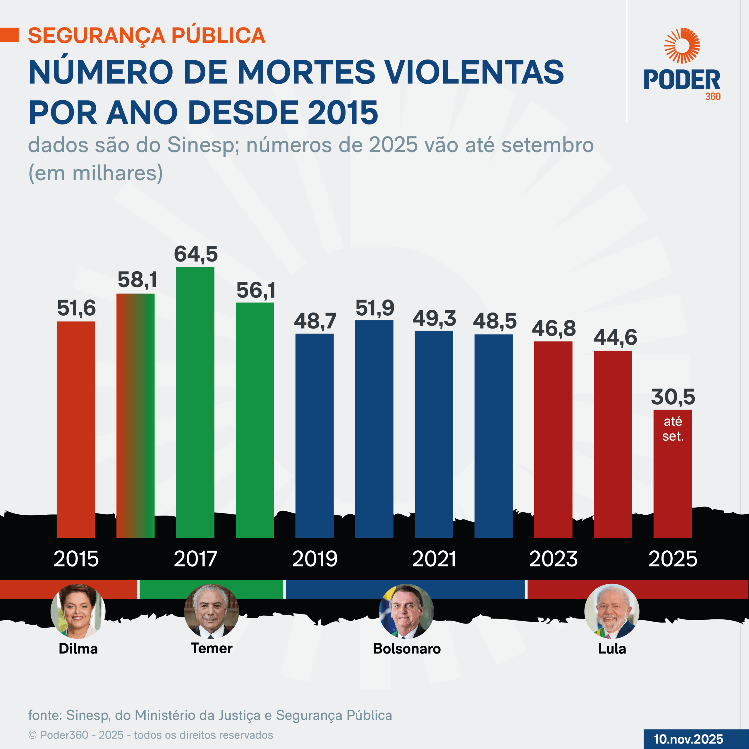 Gr&aacute;fico mostra n&uacute;mero de mortes violentas por ano desde 2015.