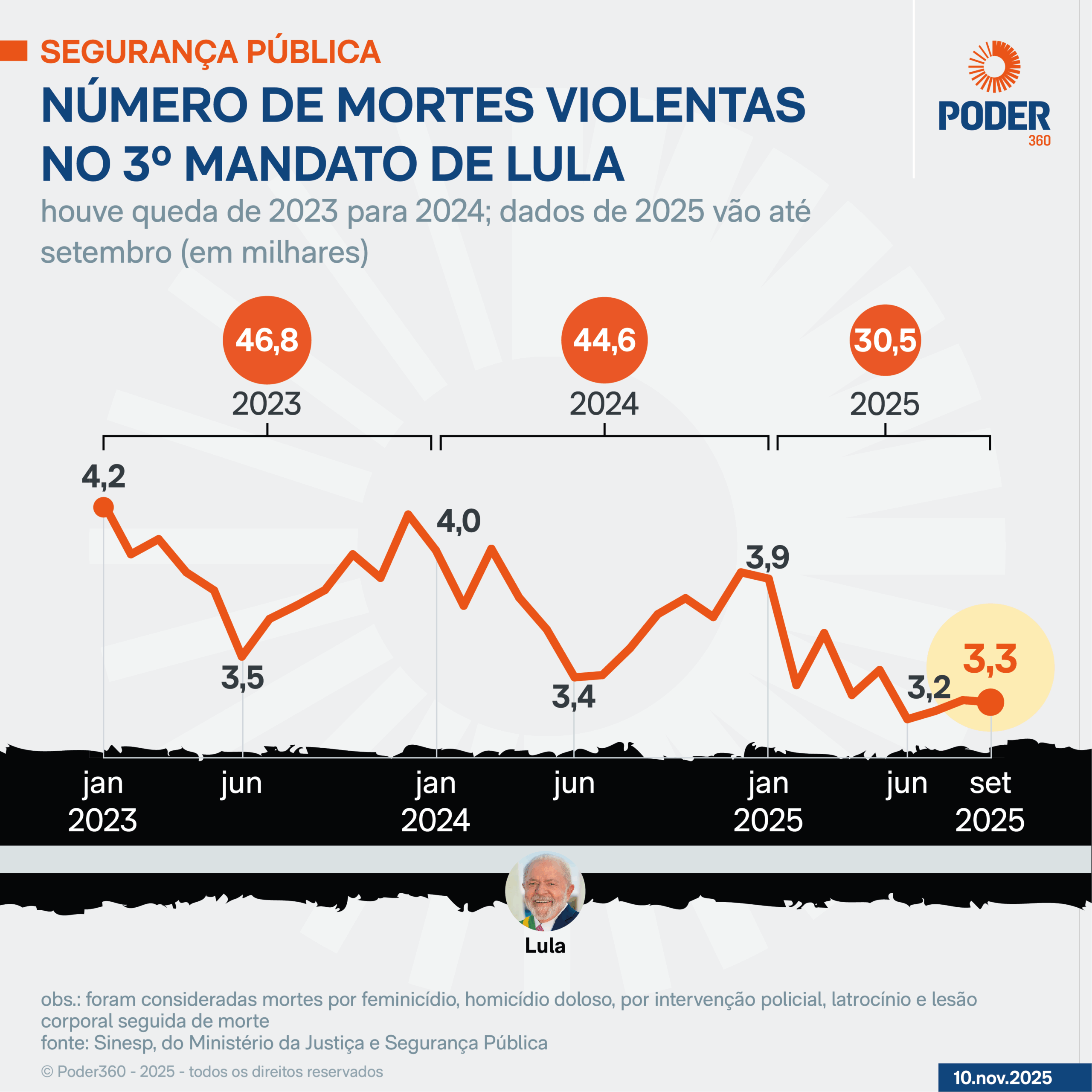 Infogr&aacute;fico mostra n&uacute;mero de mortes violentas no terceiro mandato de Lula.