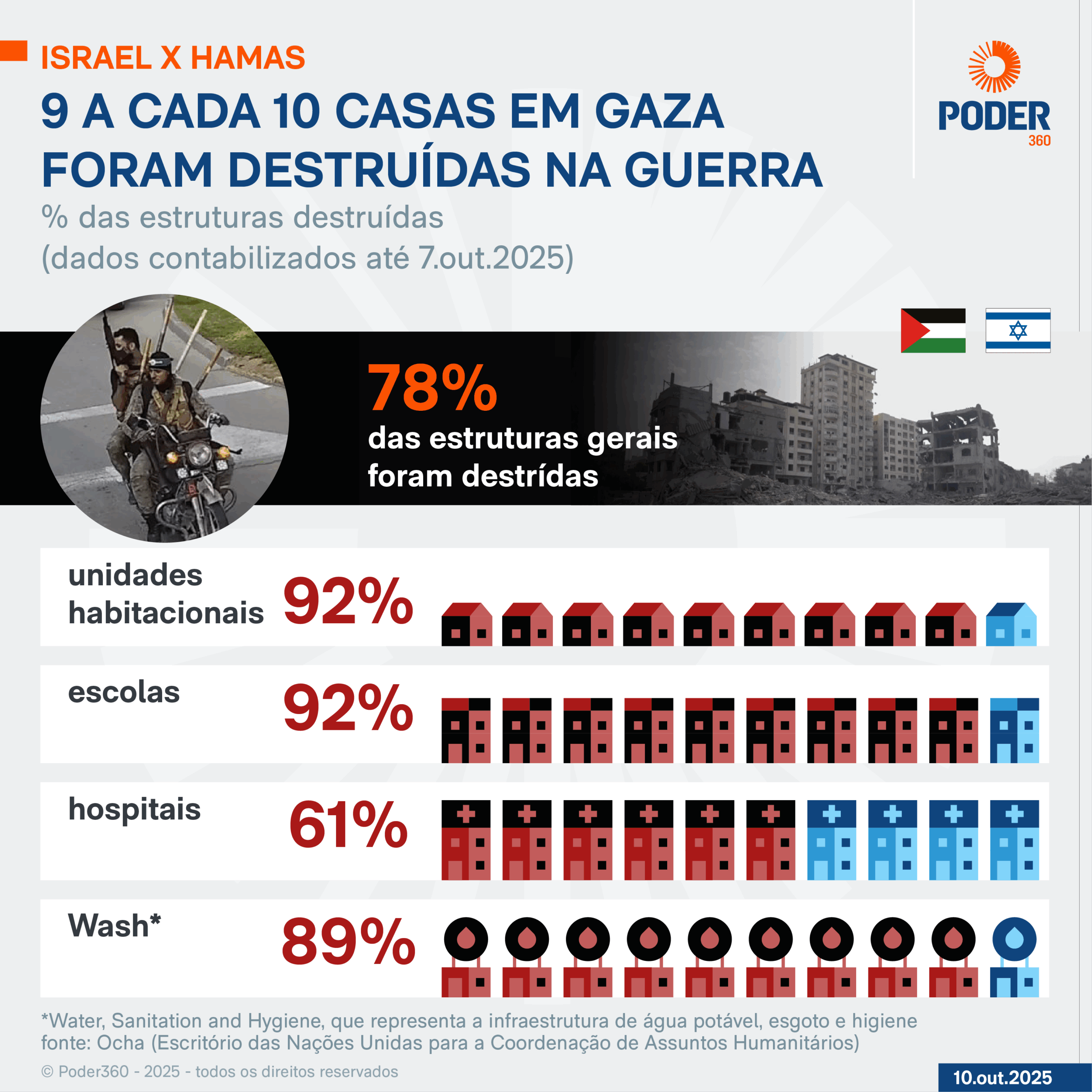 Infogr&aacute;fico mostra que 9 a cada 10 casas em Gaza foram destru&iacute;das na guerra.