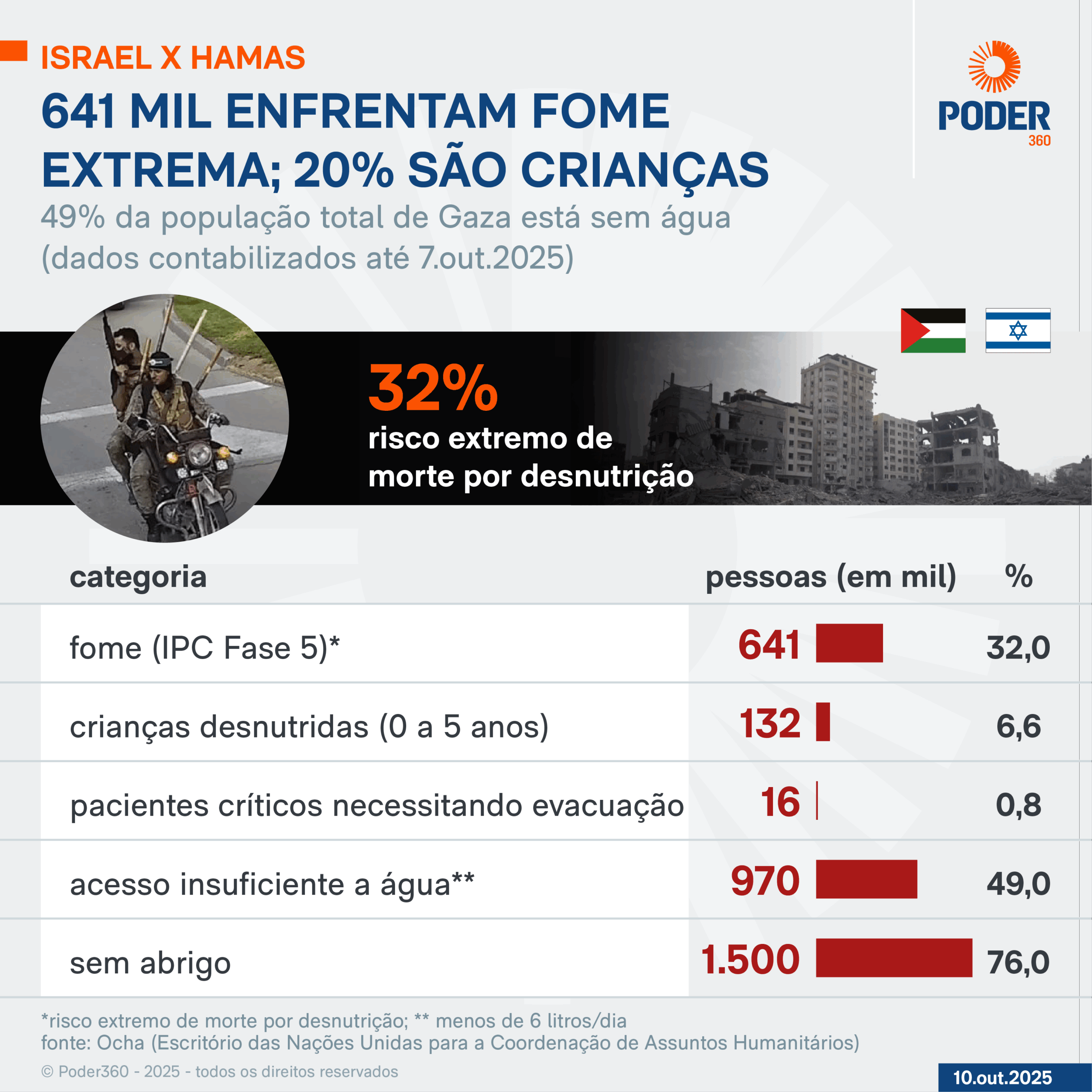Infogr&aacute;fico mostra um mapa da fome em Gaza.