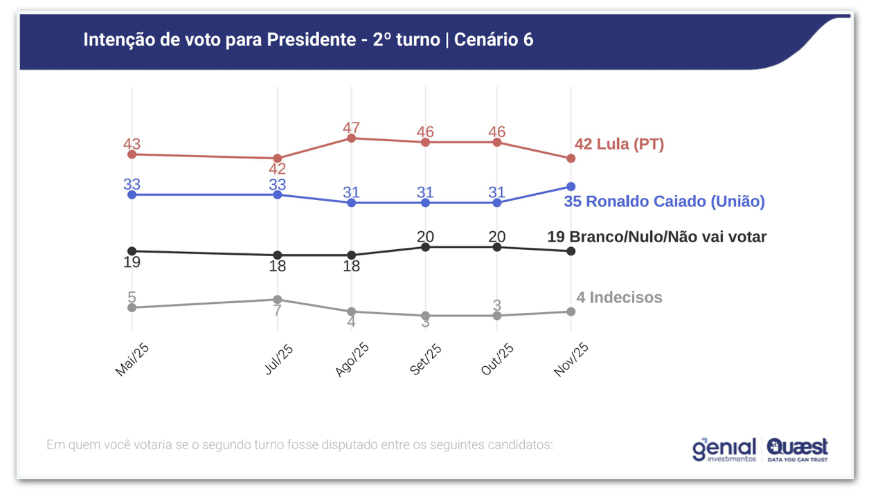 Gr&aacute;fico da Genial Quaest mostra inten&ccedil;&atilde;o de voto para Presidente em um poss&iacute;vel segundo turno nas elei&ccedil;&otilde;es de 2026. Cen&aacute;rio: Lula, Ronaldo Caiado, Branco/Nulo/N&atilde;o vai votar.