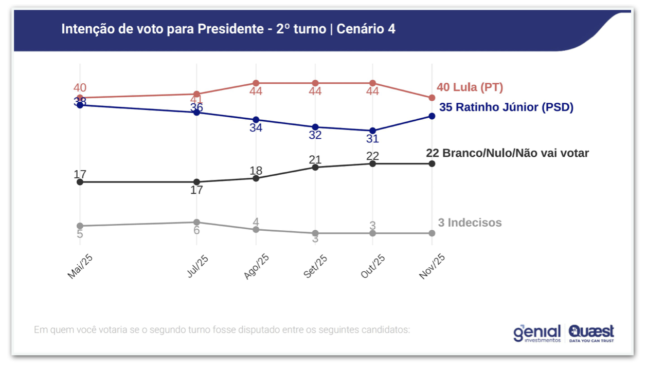 Gr&aacute;fico da Genial Quaest mostra inten&ccedil;&atilde;o de voto para Presidente em um poss&iacute;vel segundo turno nas elei&ccedil;&otilde;es de 2026. Cen&aacute;rio: Lula, Ratinho J&uacute;nior, Branco/Nulo/N&atilde;o vai votar.