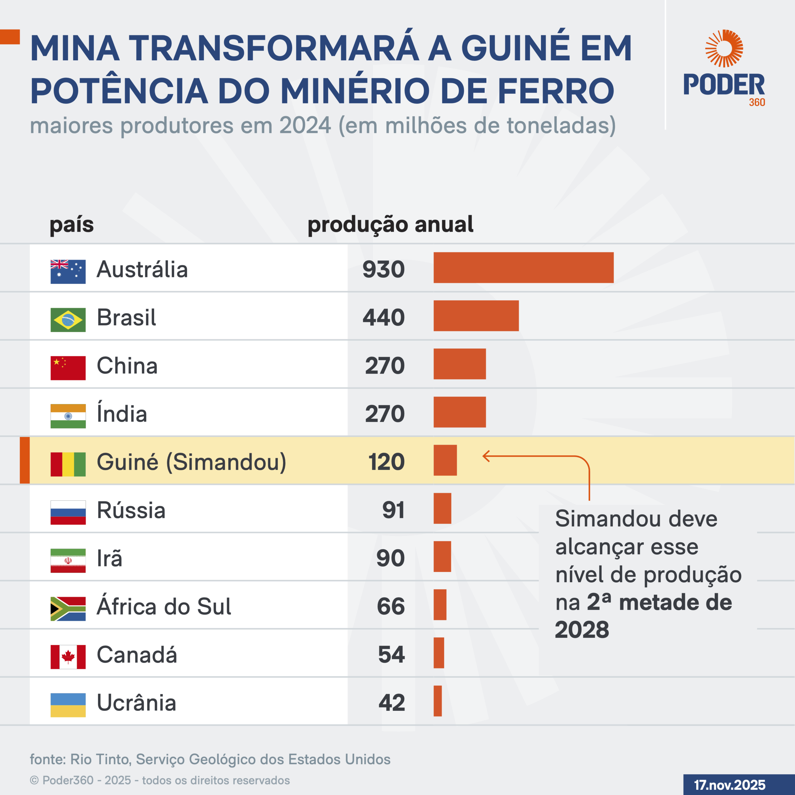 Infográfico mostra que a mina Simandou transformará a Guiné em potência do minério de ferro.