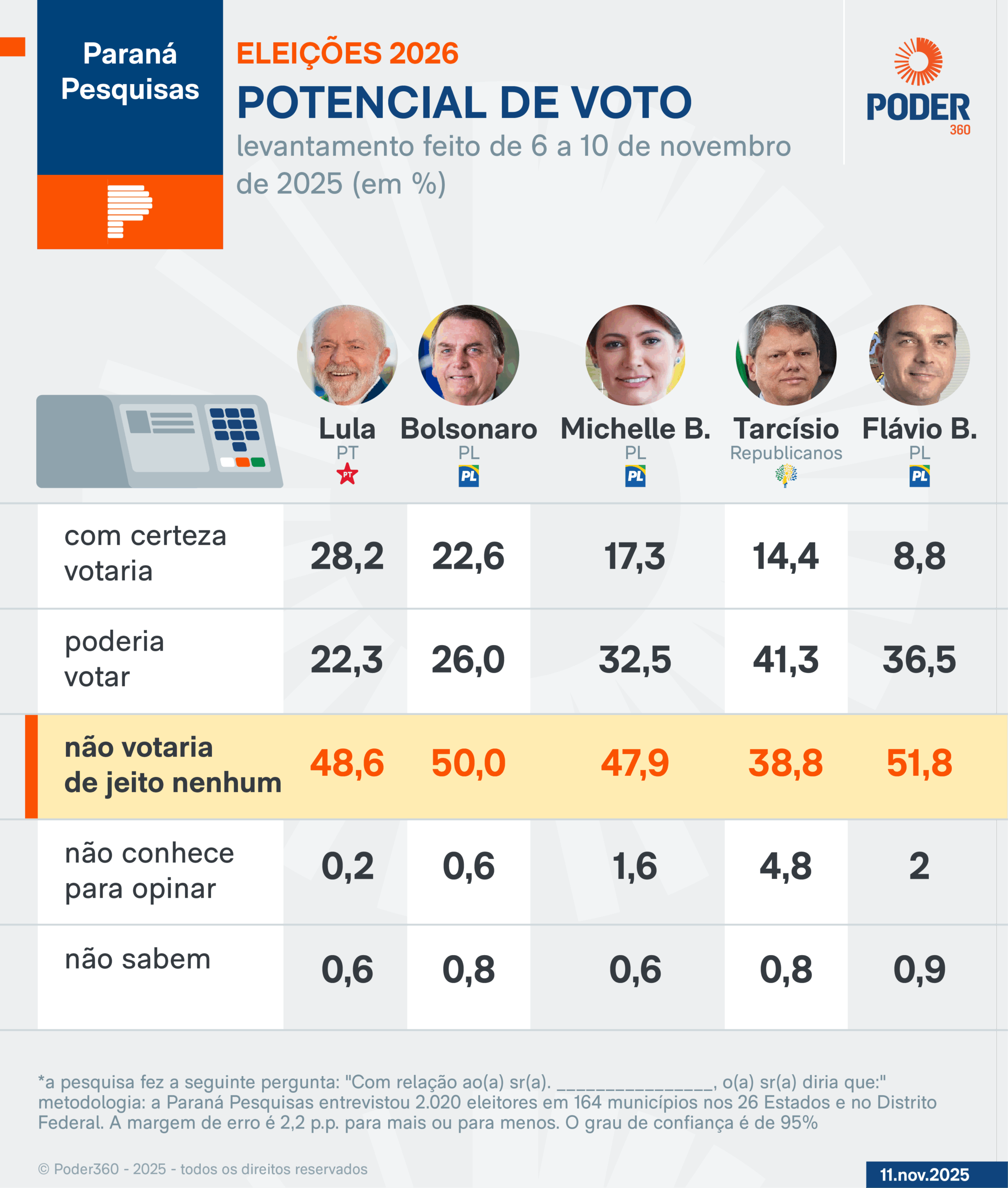 Infogr&aacute;fico, com dados da Paran&aacute; Pesquisas, mostra potencial de voto para as elei&ccedil;&otilde;es de 2026.