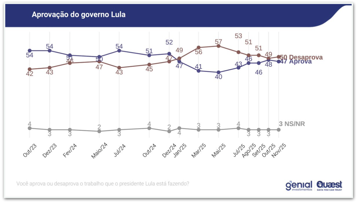 Gr&aacute;fico da Quaest mostra como est&aacute; a aprova&ccedil;&atilde;o do governo Lula