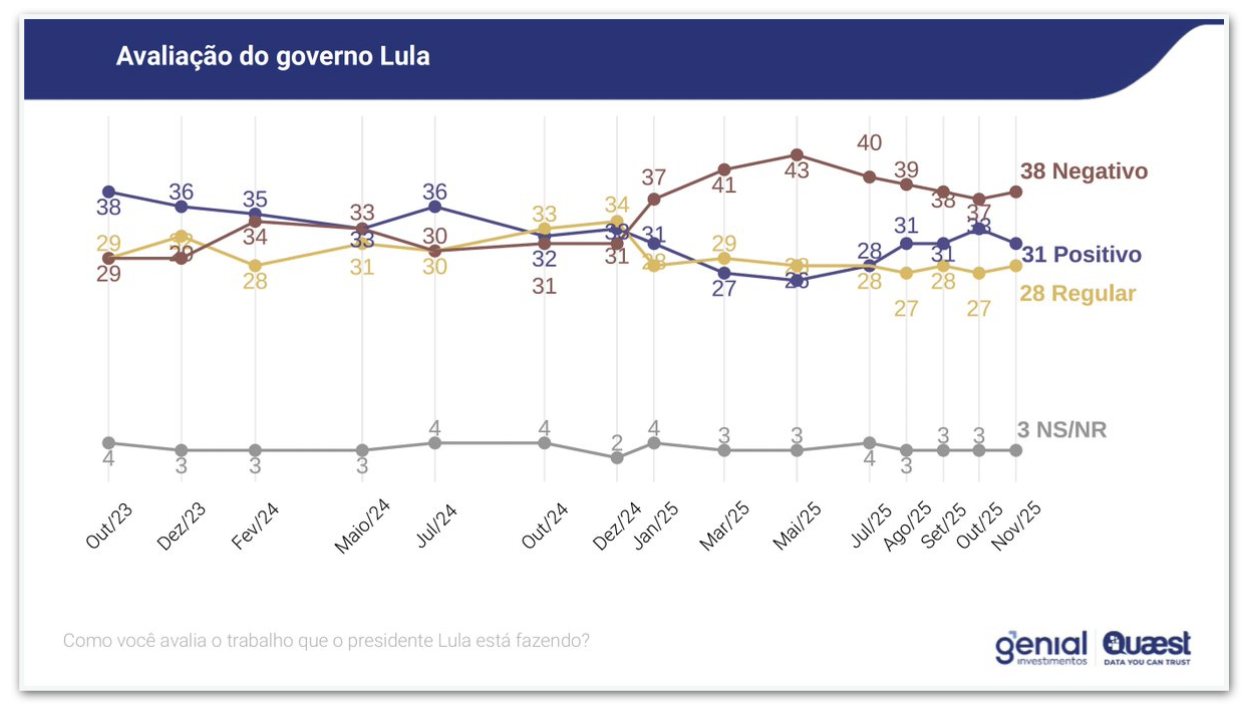 Gr&aacute;fico da Quaest mostra como est&aacute; a avalia&ccedil;&atilde;o do governo Lula.