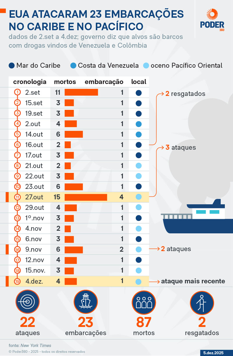 Infográfico mostra balanço dos ataques dos EUA contra embarcações
