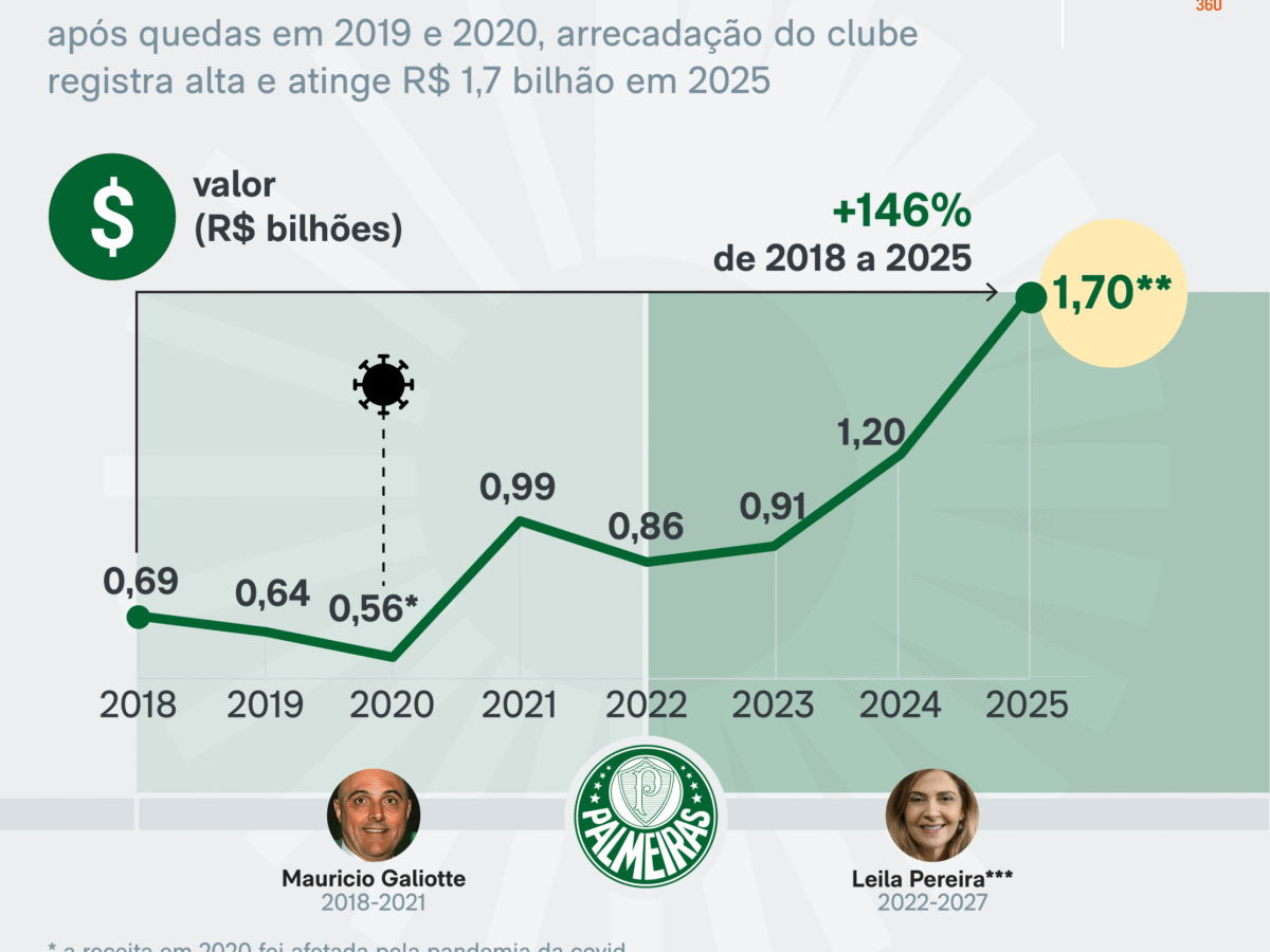 Palmeiras bate recorde com R$ 1,7 bi em receitas em 2025