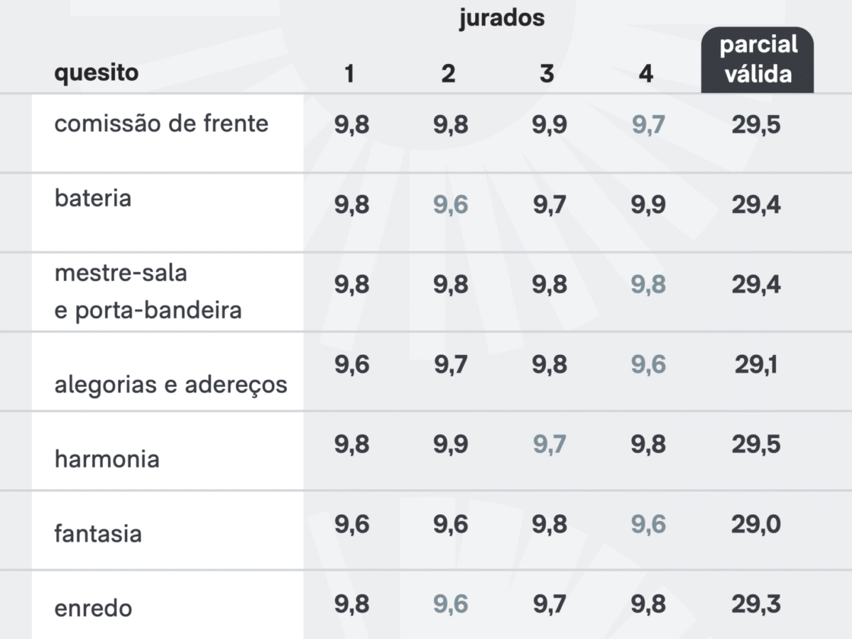 Pró-Lula, Acadêmicos de Niterói teve nota mais baixa desde 2022