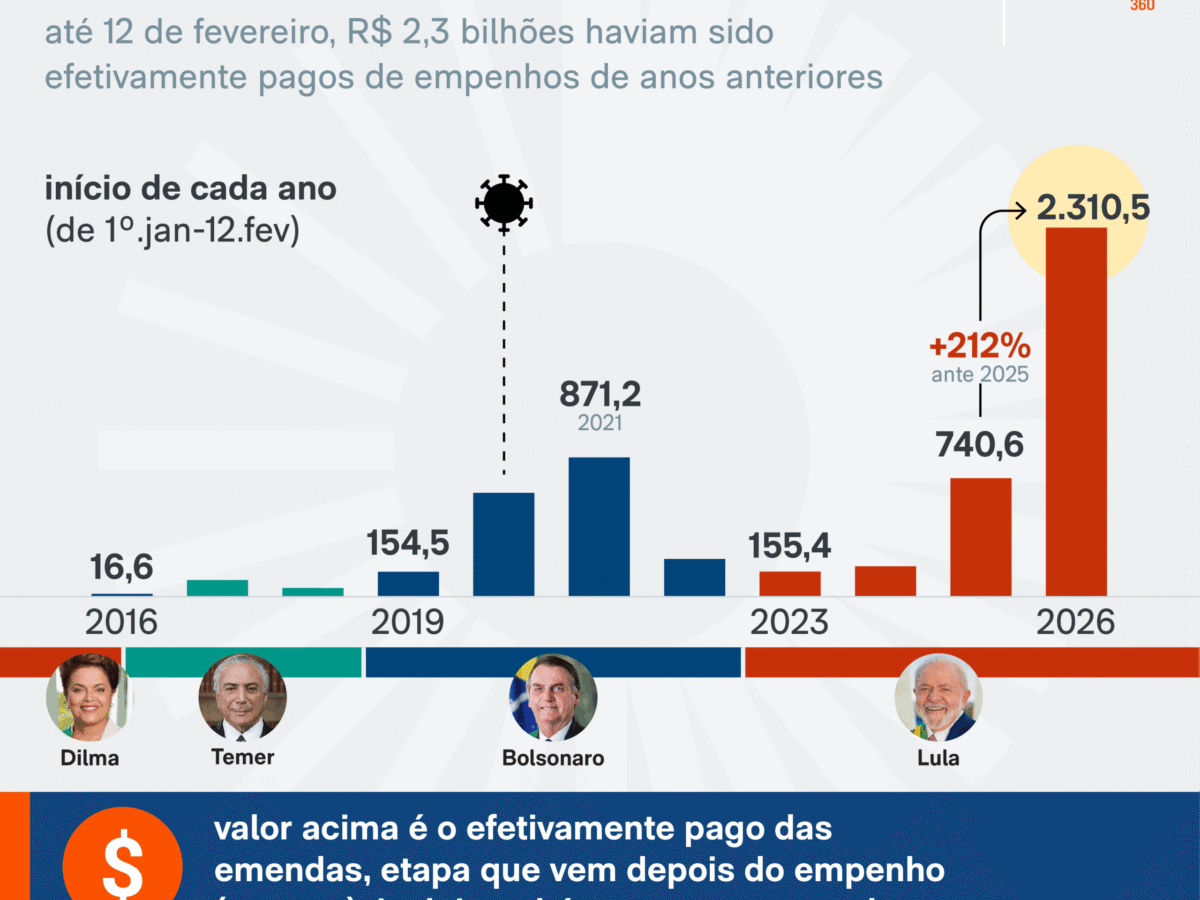Lula renova recorde e paga R$ 2 bi em emendas no início de 2026