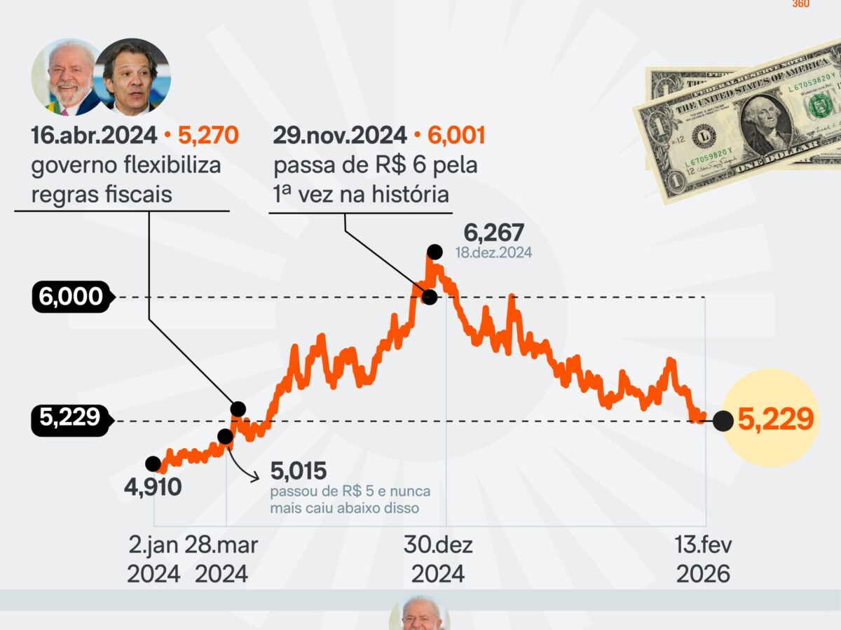 Dólar sobe a R$ 5,229 e Ibovespa cai antes do Carnaval