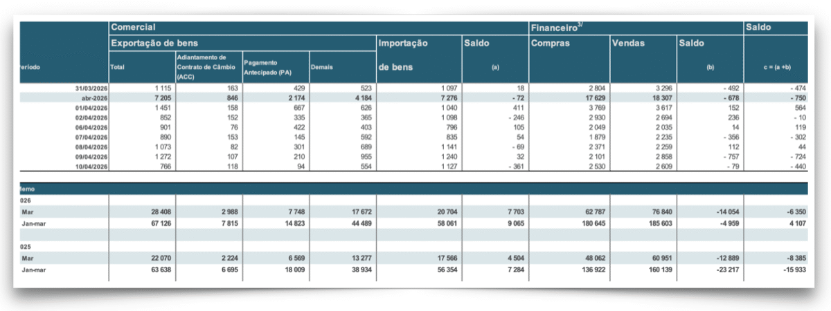 Brasil tem saída de US$ 750 milhões nos 10 primeiros dias de abril