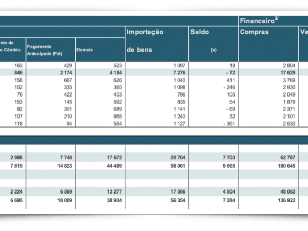 Brasil tem saída de US$ 750 milhões nos 10 primeiros dias de abril