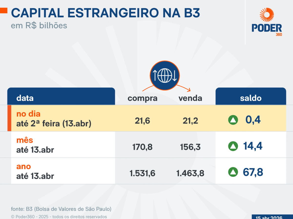 Bolsa de Valores supera recorde real depois de 18 anos