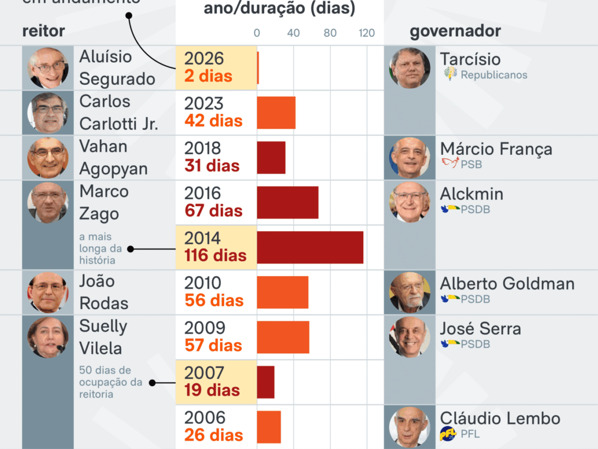 USP teve ao menos 680 dias de paralisações em 3 décadas