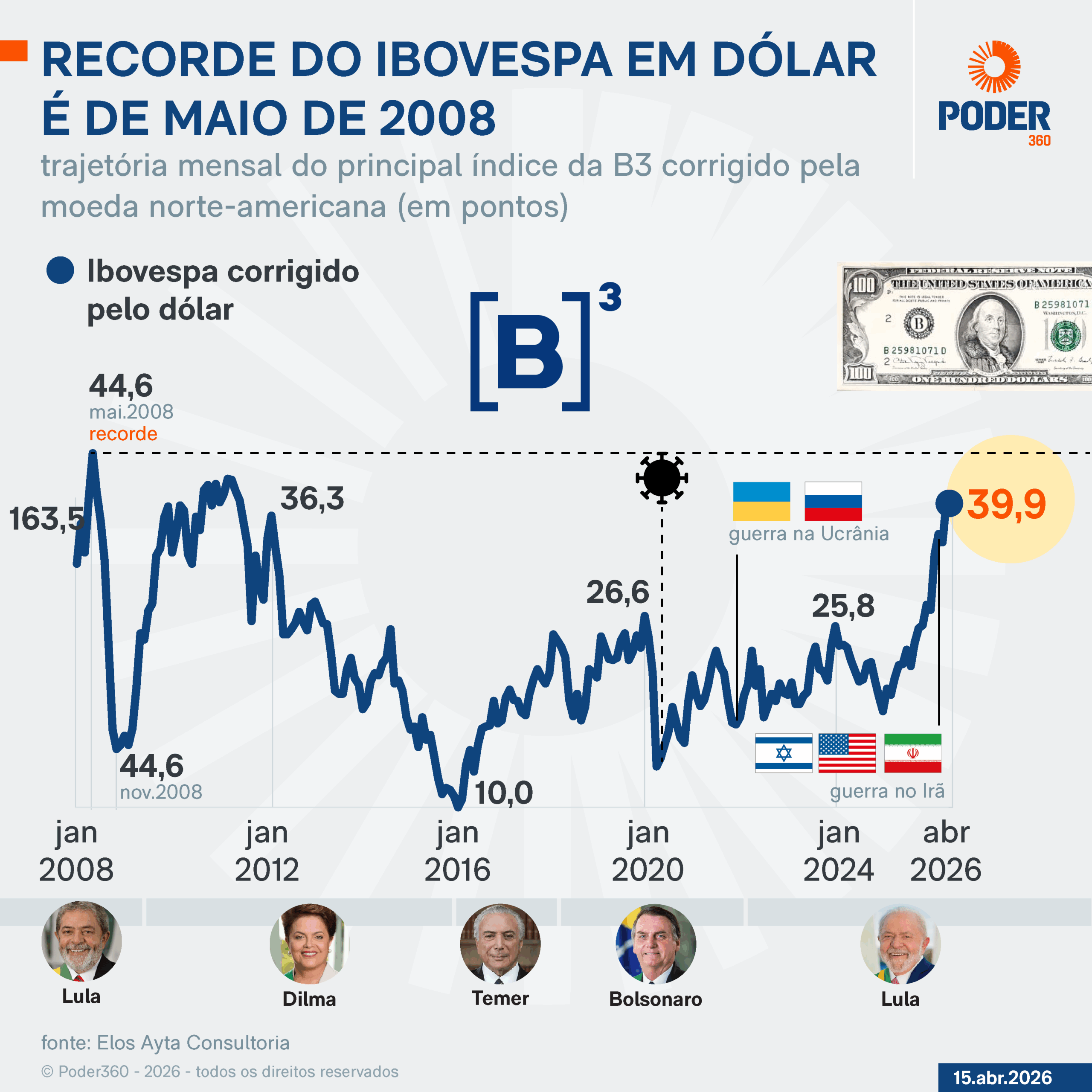 Infogr&aacute;fico mostra trajet&oacute;ria mensal da Ibovespa de janeiro de 2008 a abril de 2026; recorde do principal &iacute;ndice da B3 foi em maio de 2008
