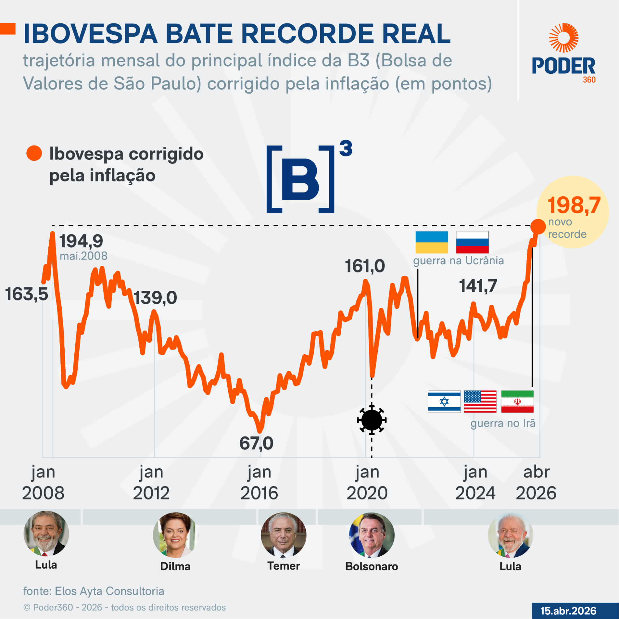 Infogr&aacute;fico mostra trajet&oacute;ria mensal da B3 de janeiro de 2008 a abril de 2026; no &uacute;ltimo m&ecirc;s a Ibovespa bateu recorde real