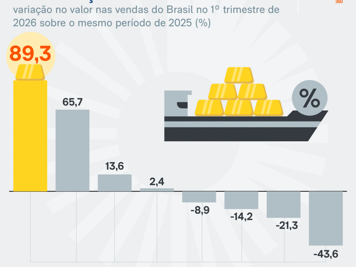 Ouro tem maior alta na exportação de minérios do Brasil